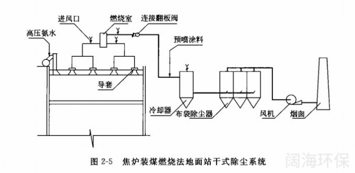 焦爐裝煤燃燒法地面站干式除塵系統 焦爐裝煤燃燒法地面站干式除塵系統