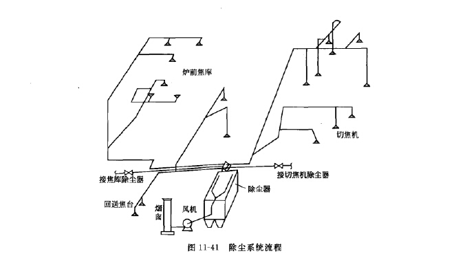 回送焦臺除塵系統 回送焦臺除塵系統