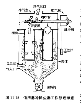 低壓脈沖除塵器工作原理 低壓脈沖除塵器工作原理