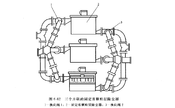三個并聯的固定床顆粒層除塵器 三個并聯的固定床顆粒層除塵器
