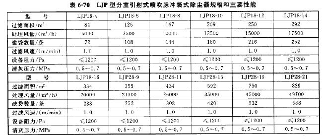 LJP型分室引射式噴吹脈沖袋式除塵器 LJP型分室引射式噴吹脈沖袋式除塵器