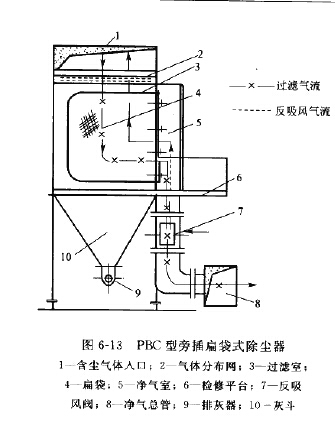 PBC型旁插扁袋式除塵器結構 PBC型旁插扁袋式除塵器結構