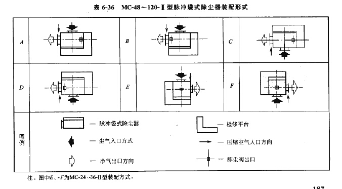 MC-48~120-Ⅱ型脈沖袋式除塵器 MC-48~120-Ⅱ型脈沖袋式除塵器