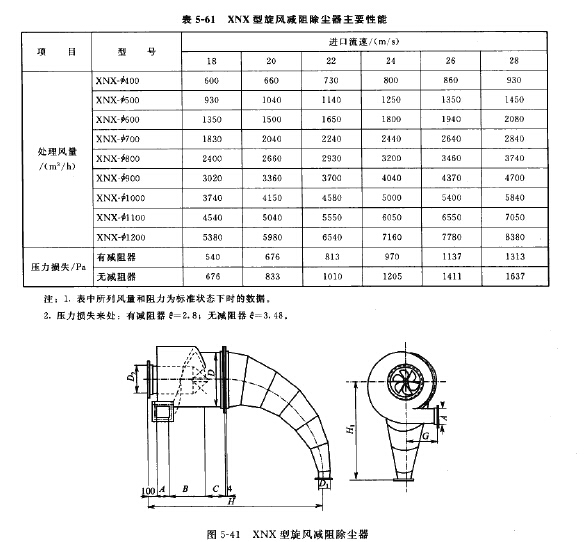 XCX型旋風減阻除塵器主要性能 XNX型旋風減阻除塵器主要性能