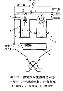 濾筒式除塵器構造 濾筒式除塵器構造