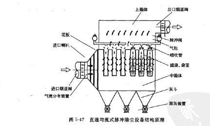 直通均流式脈沖除塵設(shè)備結(jié)構(gòu)原理 直通均流式脈沖除塵設(shè)備結(jié)構(gòu)原理