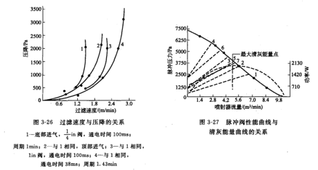 袋式除塵器運(yùn)行和脈沖閥曲線上大清灰能量點(diǎn)的關(guān)系 袋式除塵器運(yùn)行和脈沖閥曲線上大清灰能量點(diǎn)的關(guān)系