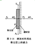 淸灰時(shí)作用在粉塵層上的諸力 淸灰時(shí)作用在粉塵層上的諸力