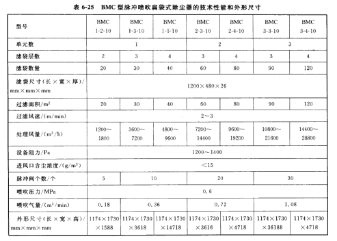 BMC型脈沖噴吹扁袋式除塵器的技術性能和外形尺寸
