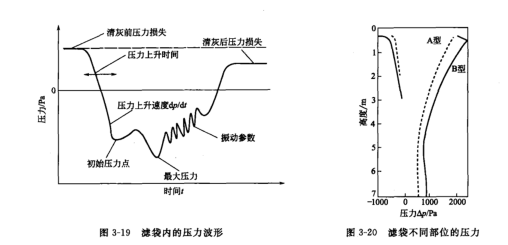 脈沖氣流進(jìn)人濾袋后氣流在濾袋內(nèi)波形大致變化 脈沖氣流進(jìn)人濾袋后氣流在濾袋內(nèi)波形大致變化