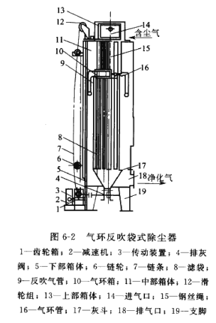 氣環反吹袋式除塵器 氣環反吹袋式除塵器