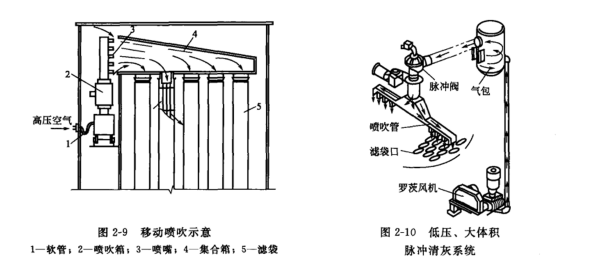 脈沖袋式除塵器