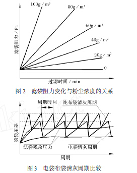 電袋布袋清灰周期 電袋布袋清灰周期