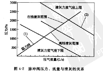 脈沖閥壓力、流量與清灰的關(guān)系 脈沖閥壓力、流量與清灰的關(guān)系